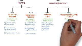 Contract Law  Chapter 6 Vitiating Factors Degree  Year 1 [upl. by Legnaleugim247]