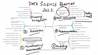 Data Science learning roadmap for 2021 [upl. by Kotta]