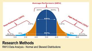 ALevel Psychology AQA Research Methods  Normal and Skewed Distributions [upl. by Adi]